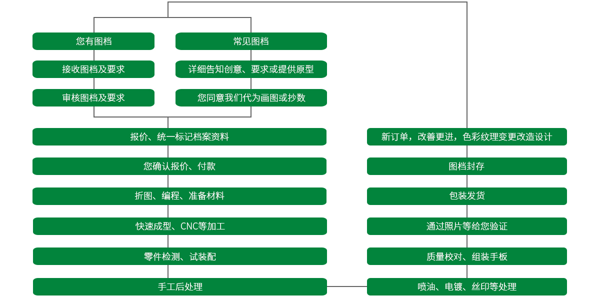 定制流程