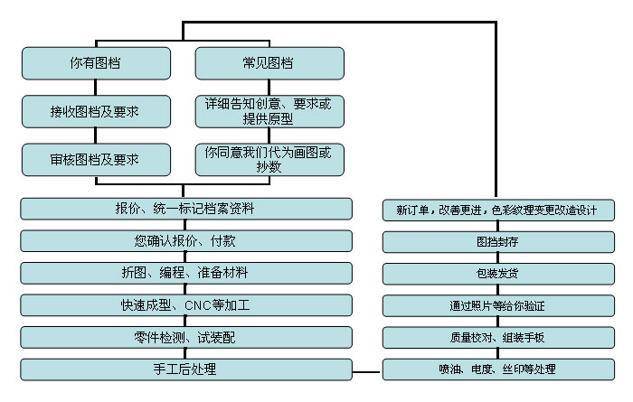 手板的制造過程