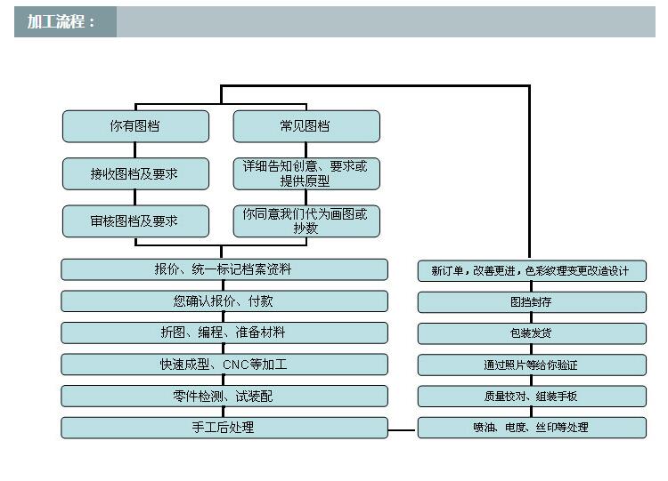 手板制作流程